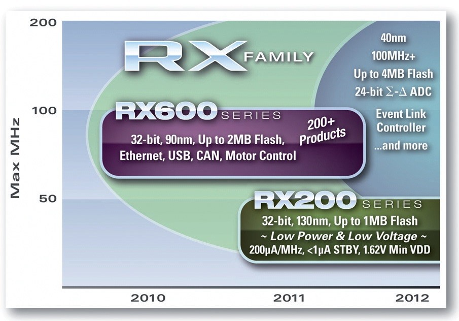 Obr. 1 Základní přehled rodin RX600 a RX200